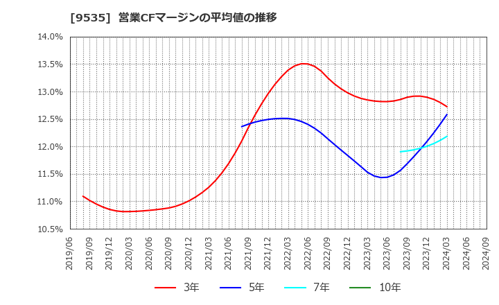 9535 広島ガス(株): 営業CFマージンの平均値の推移