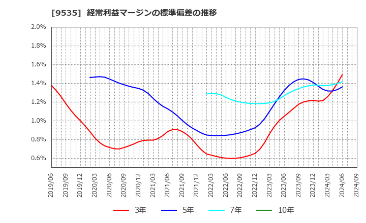 9535 広島ガス(株): 経常利益マージンの標準偏差の推移