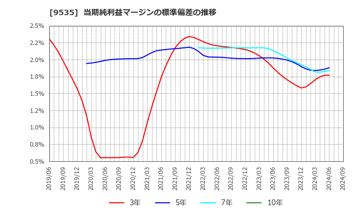 9535 広島ガス(株): 当期純利益マージンの標準偏差の推移