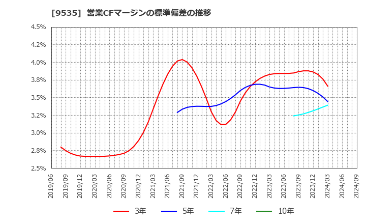 9535 広島ガス(株): 営業CFマージンの標準偏差の推移