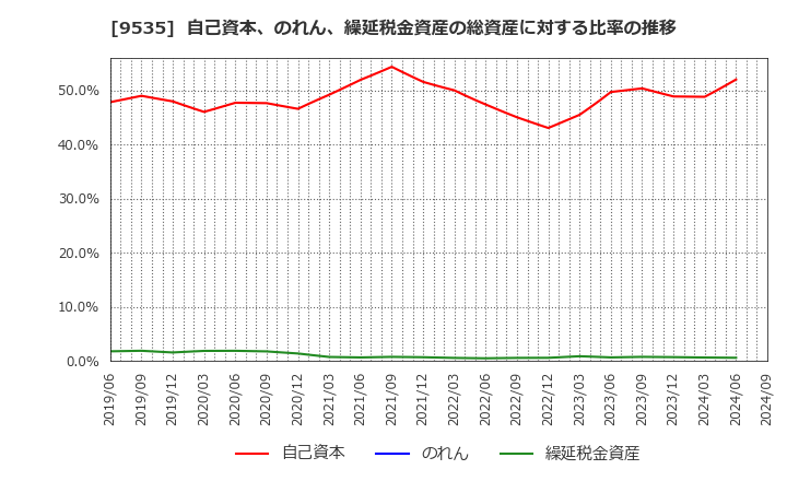 9535 広島ガス(株): 自己資本、のれん、繰延税金資産の総資産に対する比率の推移