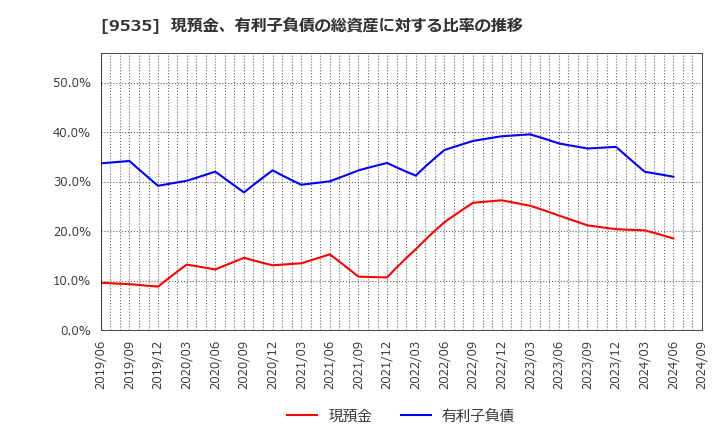 9535 広島ガス(株): 現預金、有利子負債の総資産に対する比率の推移