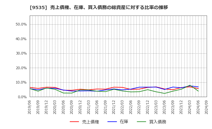 9535 広島ガス(株): 売上債権、在庫、買入債務の総資産に対する比率の推移