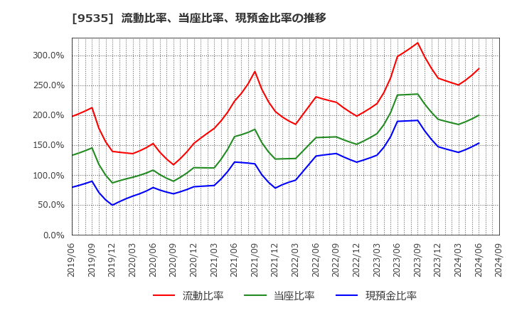 9535 広島ガス(株): 流動比率、当座比率、現預金比率の推移