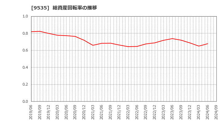 9535 広島ガス(株): 総資産回転率の推移