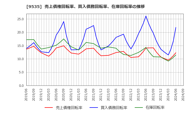 9535 広島ガス(株): 売上債権回転率、買入債務回転率、在庫回転率の推移