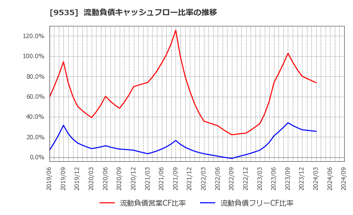 9535 広島ガス(株): 流動負債キャッシュフロー比率の推移