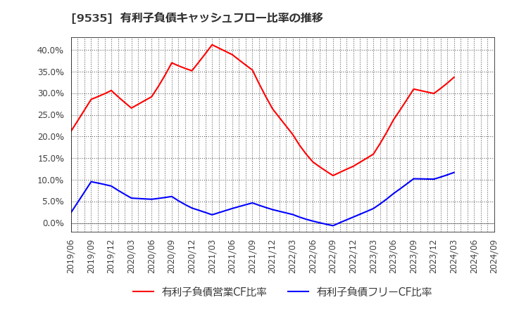 9535 広島ガス(株): 有利子負債キャッシュフロー比率の推移