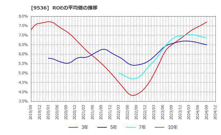 9536 西部ガスホールディングス(株): ROEの平均値の推移