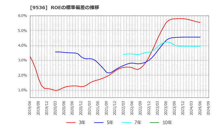 9536 西部ガスホールディングス(株): ROEの標準偏差の推移