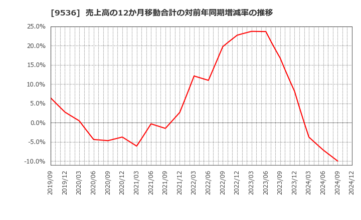 9536 西部ガスホールディングス(株): 売上高の12か月移動合計の対前年同期増減率の推移