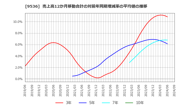 9536 西部ガスホールディングス(株): 売上高12か月移動合計の対前年同期増減率の平均値の推移