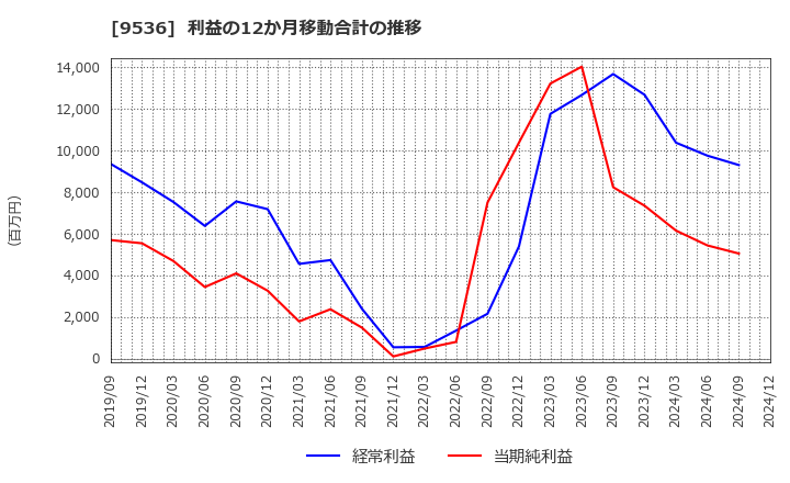 9536 西部ガスホールディングス(株): 利益の12か月移動合計の推移