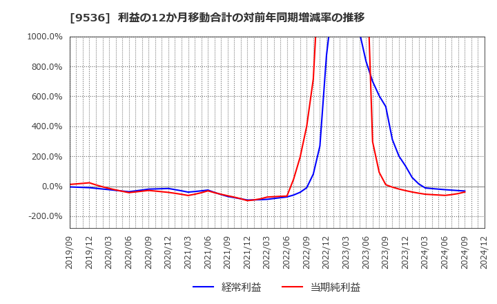 9536 西部ガスホールディングス(株): 利益の12か月移動合計の対前年同期増減率の推移