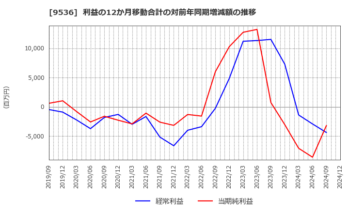 9536 西部ガスホールディングス(株): 利益の12か月移動合計の対前年同期増減額の推移