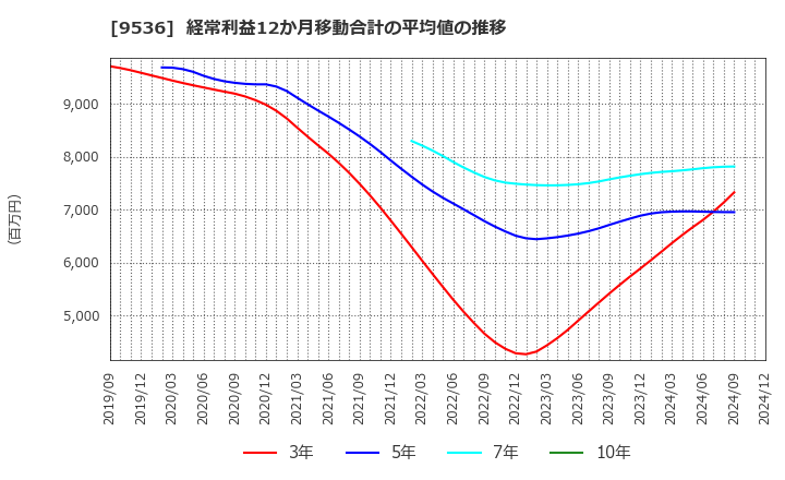 9536 西部ガスホールディングス(株): 経常利益12か月移動合計の平均値の推移