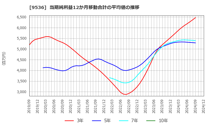 9536 西部ガスホールディングス(株): 当期純利益12か月移動合計の平均値の推移