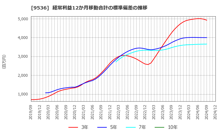 9536 西部ガスホールディングス(株): 経常利益12か月移動合計の標準偏差の推移