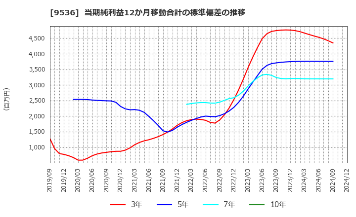 9536 西部ガスホールディングス(株): 当期純利益12か月移動合計の標準偏差の推移