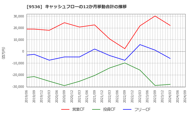 9536 西部ガスホールディングス(株): キャッシュフローの12か月移動合計の推移