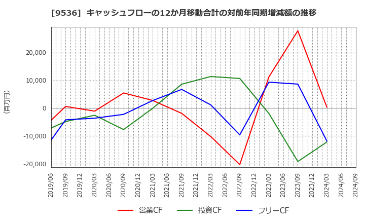 9536 西部ガスホールディングス(株): キャッシュフローの12か月移動合計の対前年同期増減額の推移