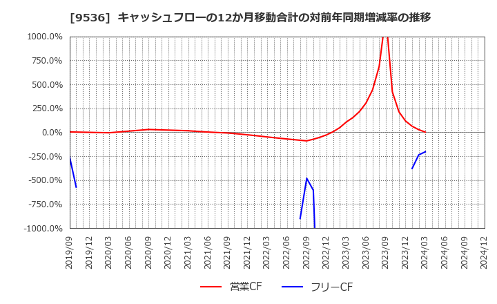 9536 西部ガスホールディングス(株): キャッシュフローの12か月移動合計の対前年同期増減率の推移