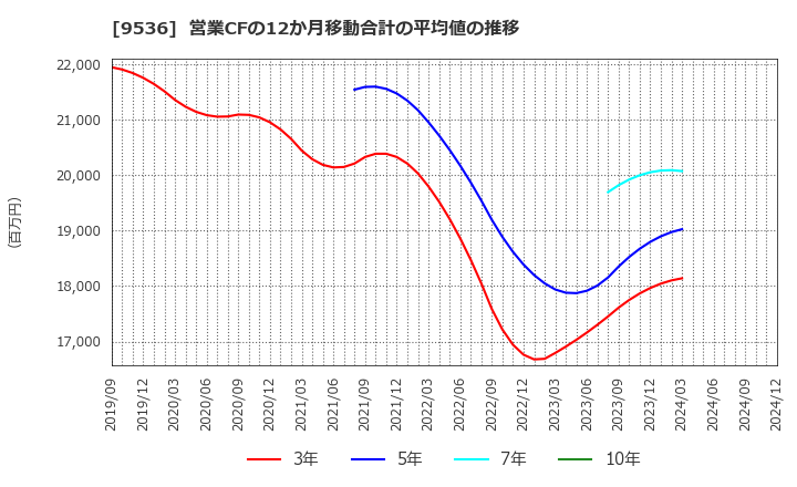 9536 西部ガスホールディングス(株): 営業CFの12か月移動合計の平均値の推移