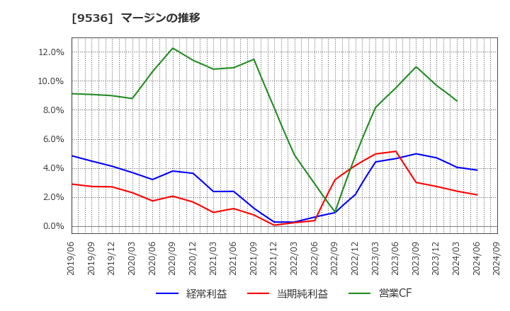 9536 西部ガスホールディングス(株): マージンの推移