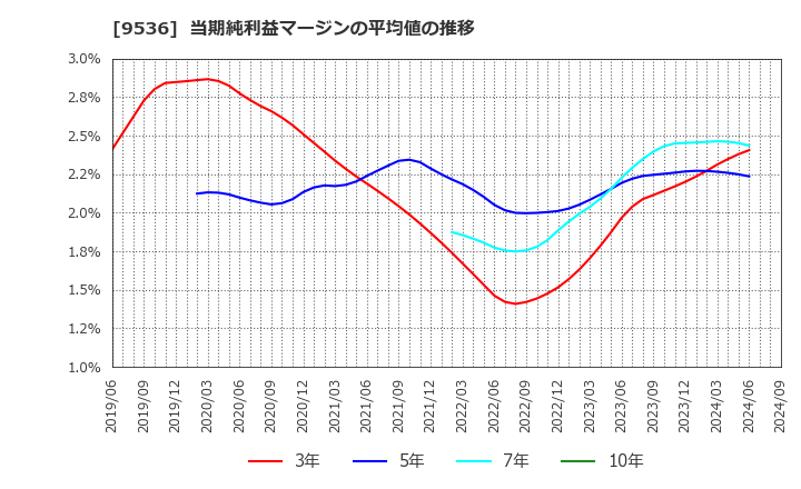 9536 西部ガスホールディングス(株): 当期純利益マージンの平均値の推移