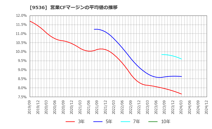 9536 西部ガスホールディングス(株): 営業CFマージンの平均値の推移