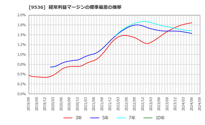 9536 西部ガスホールディングス(株): 経常利益マージンの標準偏差の推移