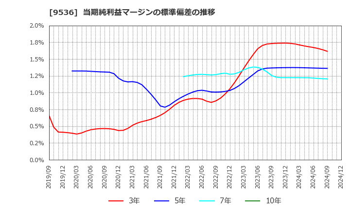 9536 西部ガスホールディングス(株): 当期純利益マージンの標準偏差の推移