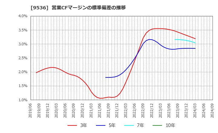 9536 西部ガスホールディングス(株): 営業CFマージンの標準偏差の推移