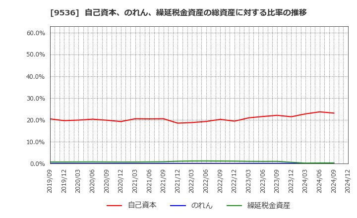 9536 西部ガスホールディングス(株): 自己資本、のれん、繰延税金資産の総資産に対する比率の推移