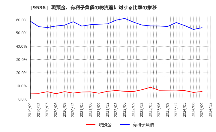 9536 西部ガスホールディングス(株): 現預金、有利子負債の総資産に対する比率の推移