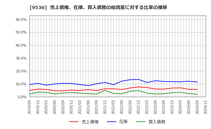 9536 西部ガスホールディングス(株): 売上債権、在庫、買入債務の総資産に対する比率の推移