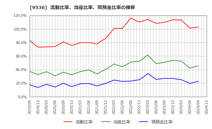 9536 西部ガスホールディングス(株): 流動比率、当座比率、現預金比率の推移