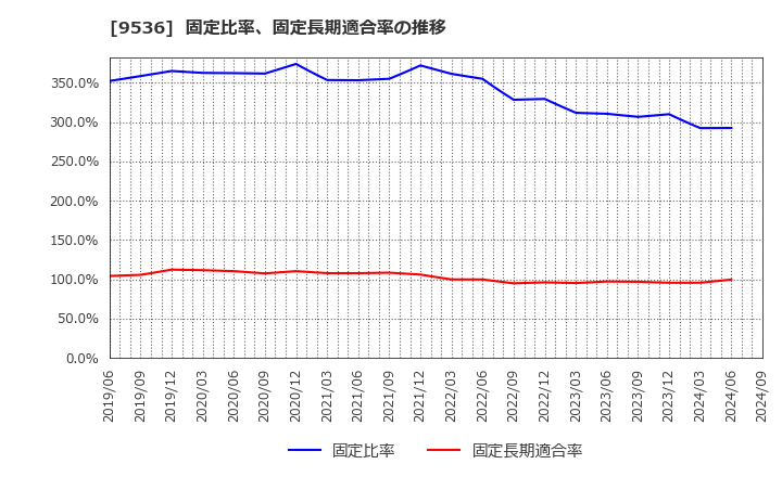 9536 西部ガスホールディングス(株): 固定比率、固定長期適合率の推移