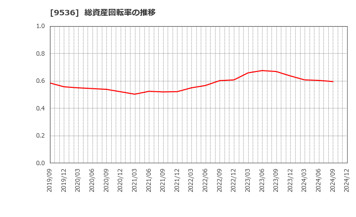 9536 西部ガスホールディングス(株): 総資産回転率の推移