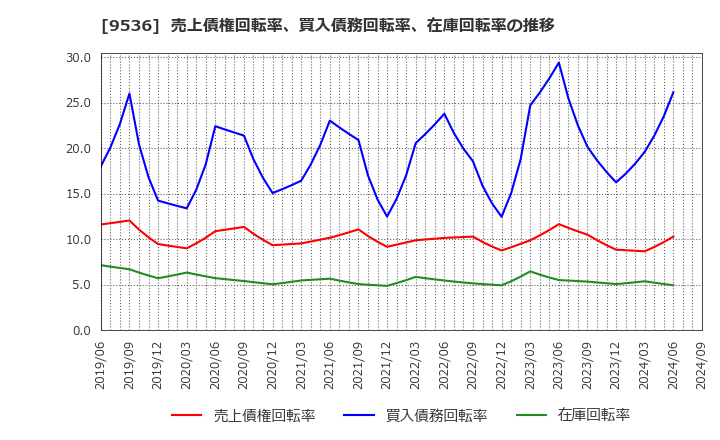 9536 西部ガスホールディングス(株): 売上債権回転率、買入債務回転率、在庫回転率の推移