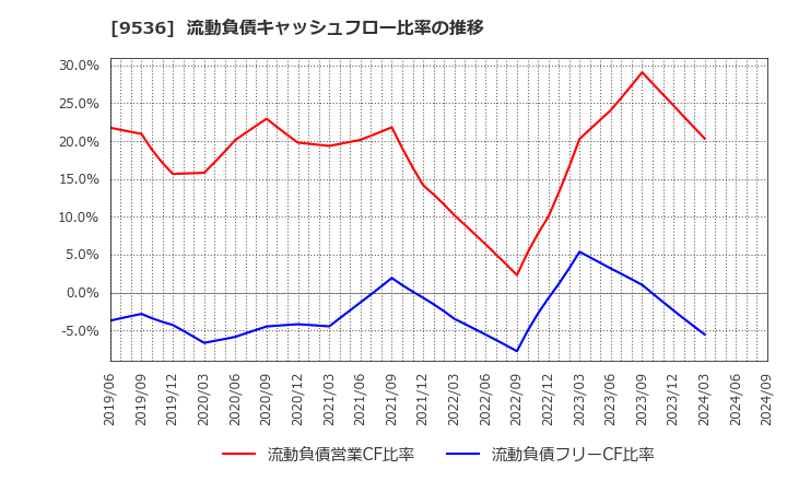 9536 西部ガスホールディングス(株): 流動負債キャッシュフロー比率の推移