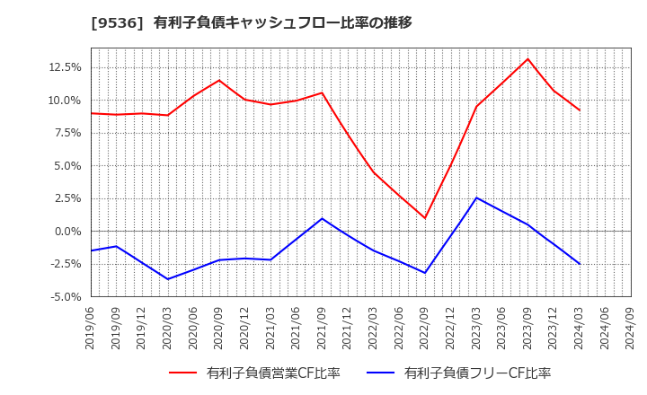 9536 西部ガスホールディングス(株): 有利子負債キャッシュフロー比率の推移