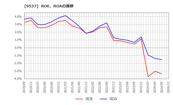 9537 北陸ガス(株): ROE、ROAの推移