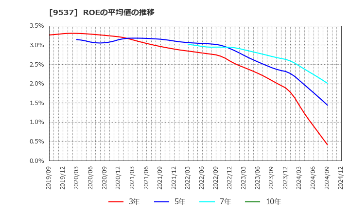 9537 北陸ガス(株): ROEの平均値の推移