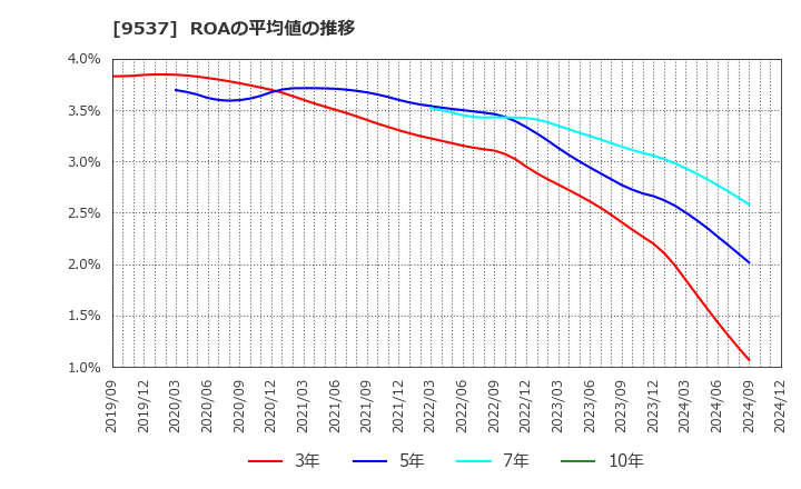 9537 北陸ガス(株): ROAの平均値の推移