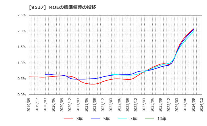 9537 北陸ガス(株): ROEの標準偏差の推移