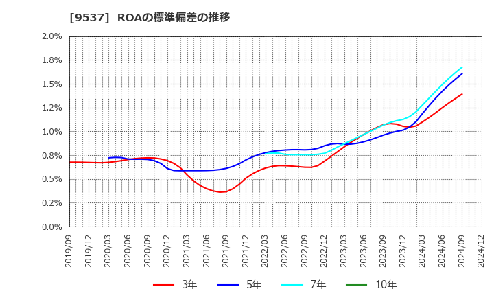 9537 北陸ガス(株): ROAの標準偏差の推移