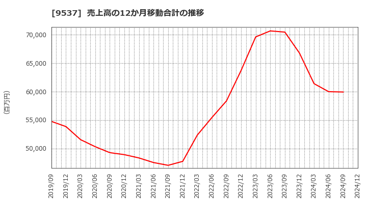 9537 北陸ガス(株): 売上高の12か月移動合計の推移