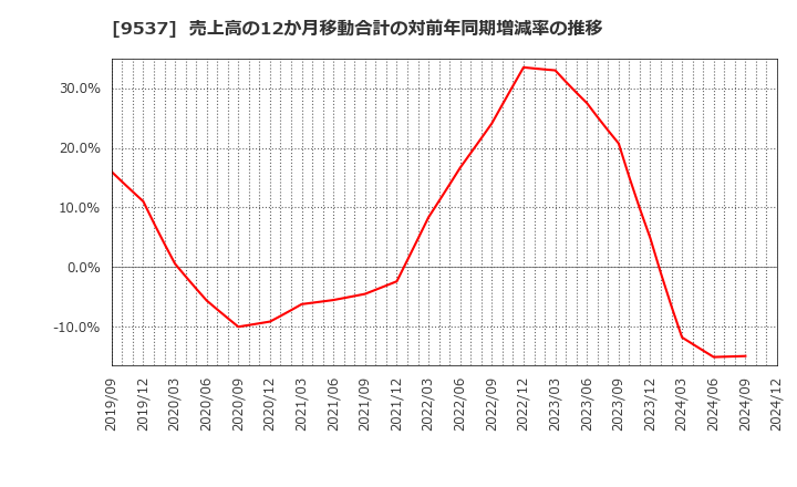 9537 北陸ガス(株): 売上高の12か月移動合計の対前年同期増減率の推移