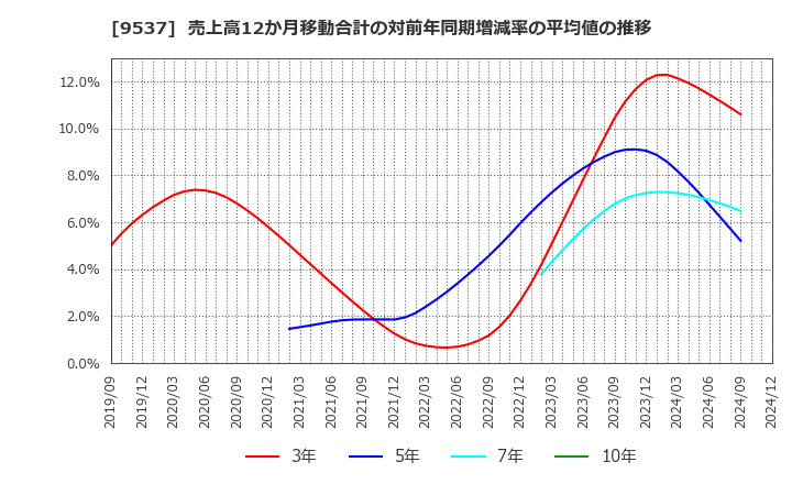 9537 北陸ガス(株): 売上高12か月移動合計の対前年同期増減率の平均値の推移